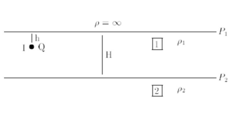 Campo de Vetores E e J, e potencial V para uma Fonte de Corrente em um Meio Constituído por Três Regiões Homogêneas Separadas por dois Plano
