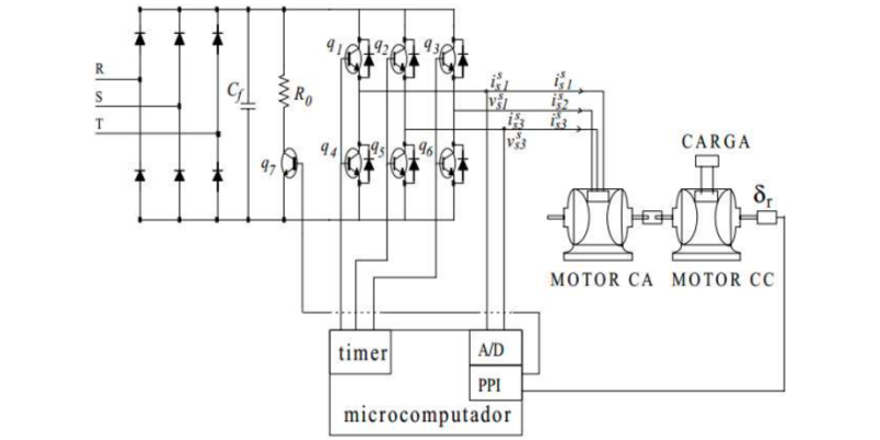 Controle da Máquina CA