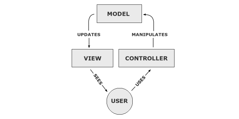 Model View Controller
